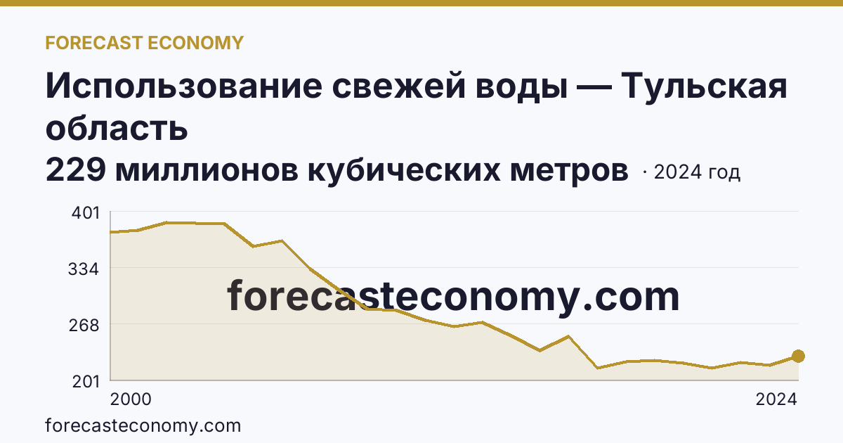 Использование свежей воды — Тульская область: график динамики 2000–2024, последнее значение 229 миллионов кубических метров