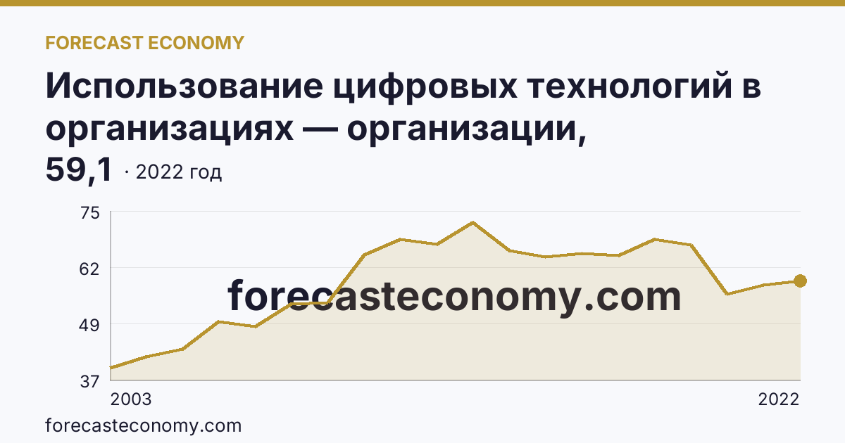 Использование цифровых технологий в организациях — организации, использовавшие локальные вычислительные сети в 2003-2022 гг — Тульская область: график динамики 2003–2022, последнее значение 59,1