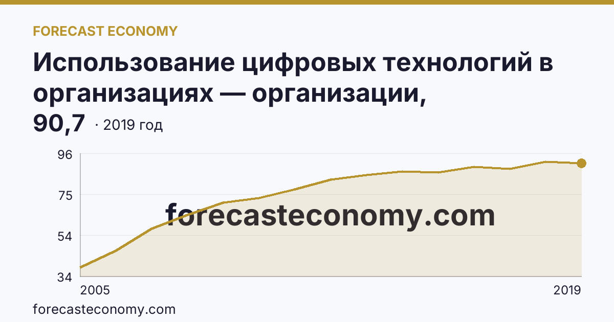 Использование цифровых технологий в организациях — организации, использовавшие глобальные информационные сети в 2005-2019 гг — Тульская область: график динамики 2005–2019, последнее значение 90,7