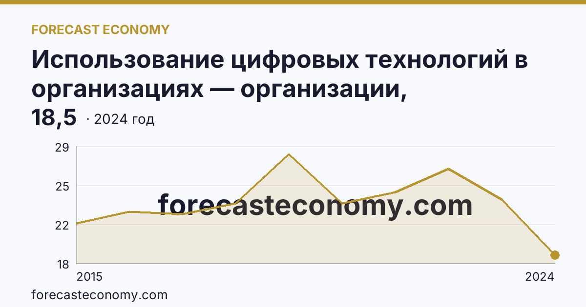 Использование цифровых технологий в организациях — организации, использовавшие «облачные» сервисы — Тульская область: график динамики 2015–2024, последнее значение 18,5
