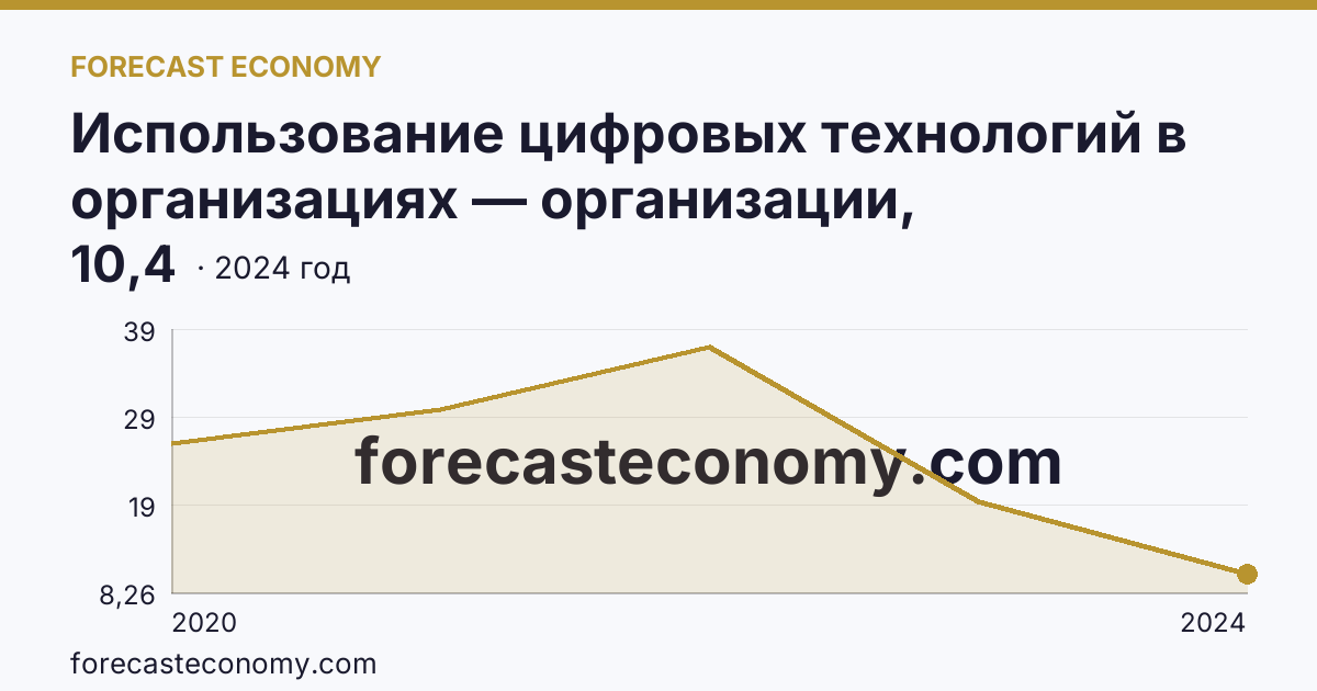 Использование цифровых технологий в организациях — организации, использовавшие технологии сбора, обработки и анализа больших данных — Тульская область: график динамики 2020–2024, последнее значение 10,4