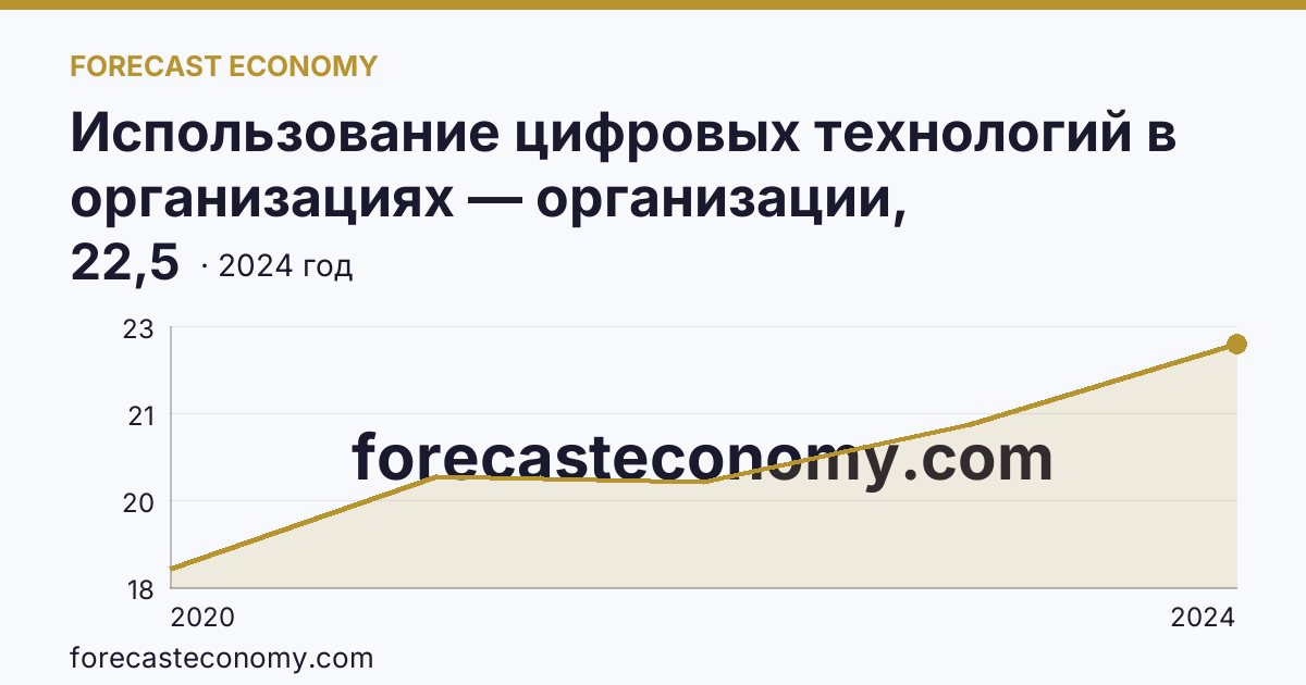 Использование цифровых технологий в организациях — организации, использовавшие цифровые платформы — Тульская область: график динамики 2020–2024, последнее значение 22,5