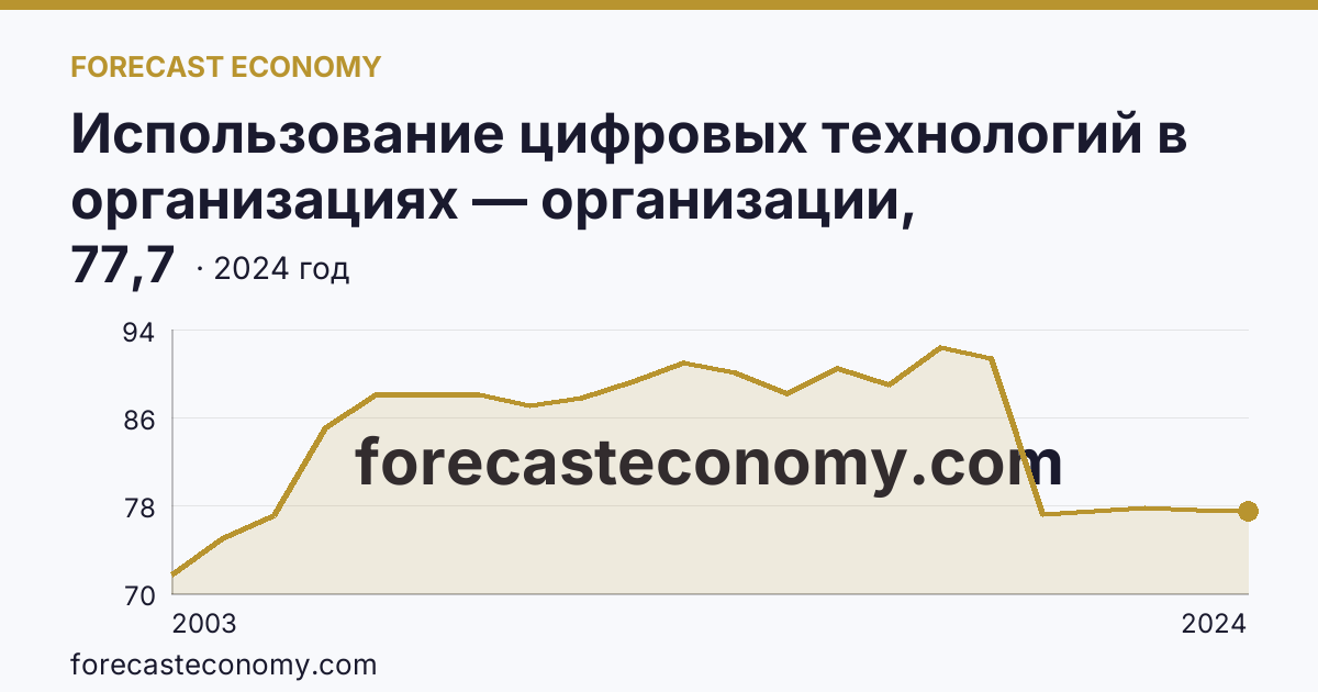 Использование цифровых технологий в организациях — организации, использовавшие персональные компьютеры — Тульская область: график динамики 2003–2024, последнее значение 77,7
