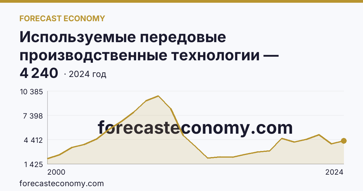 Используемые передовые производственные технологии — Тульская область: график динамики 2000–2024, последнее значение 4 240