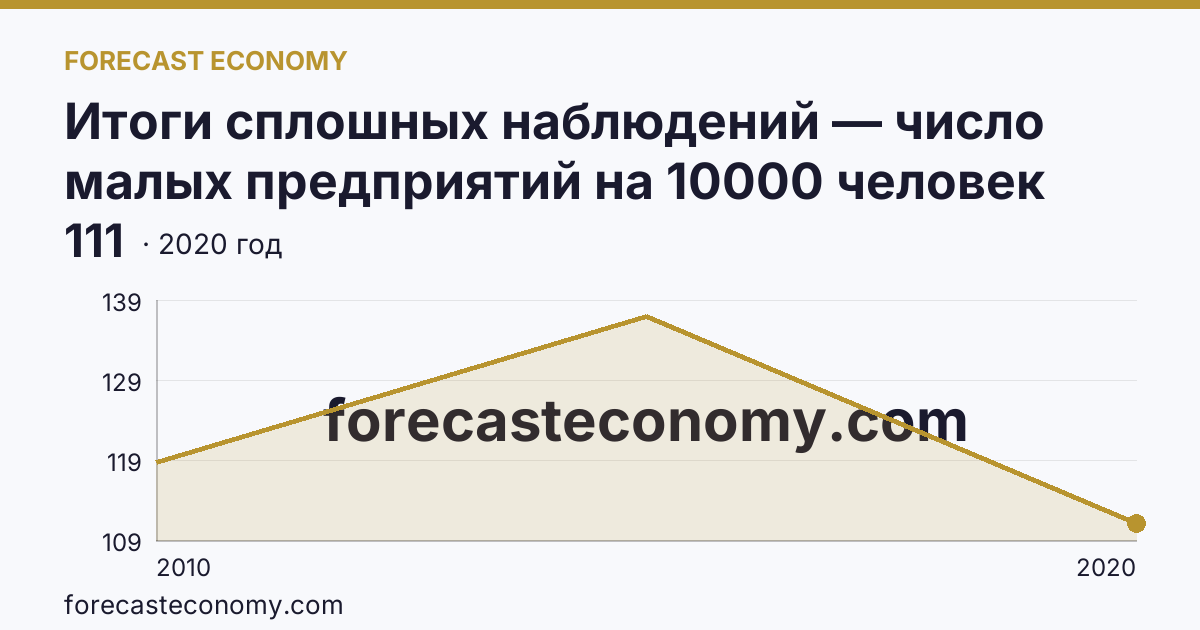 Итоги сплошных наблюдений — число малых предприятий на 10000 человек населения в 2010, 2015, 2020 гг — Тульская область: график динамики 2010–2020, последнее значение 111