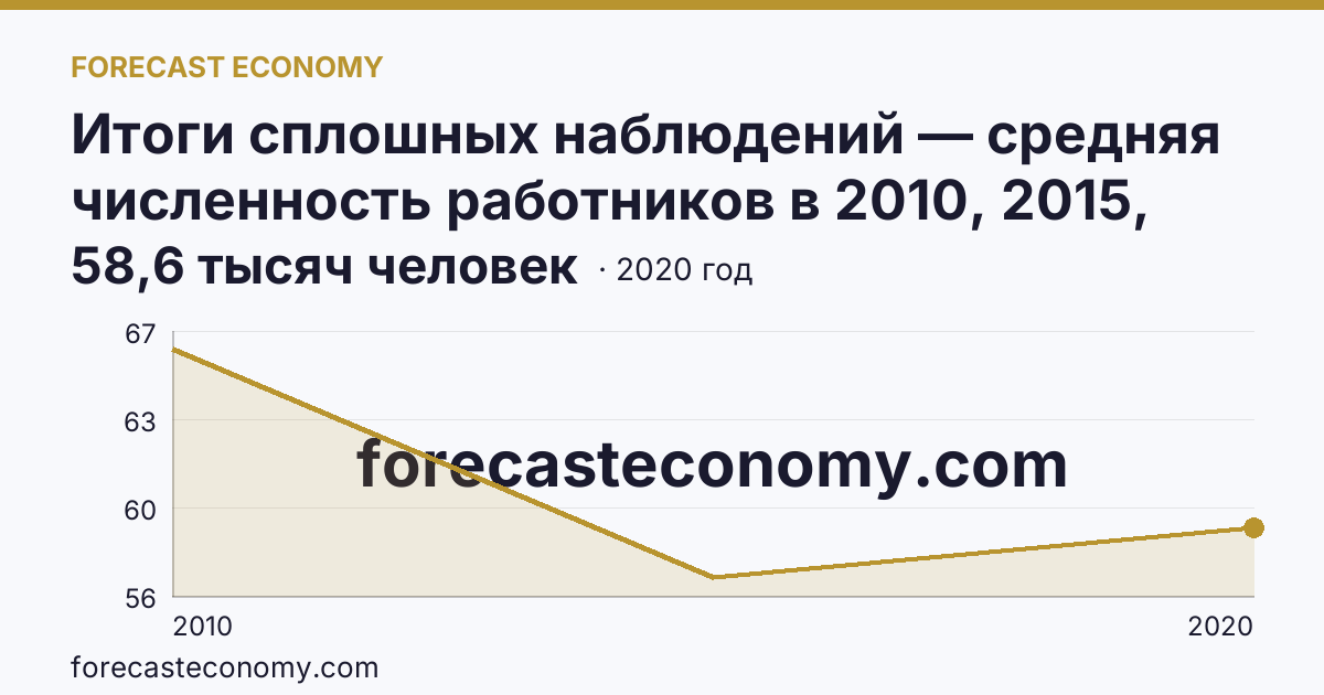 Итоги сплошных наблюдений — средняя численность работников в 2010, 2015, 2020 гг — Тульская область: график динамики 2010–2020, последнее значение 58,6 тысяч человек