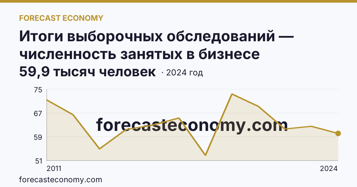 Итоги выборочных обследований — численность занятых в бизнесе индивидуального предпринимателя — Тульская область: график динамики 2011–2024, последнее значение 59,9 тысяч человек