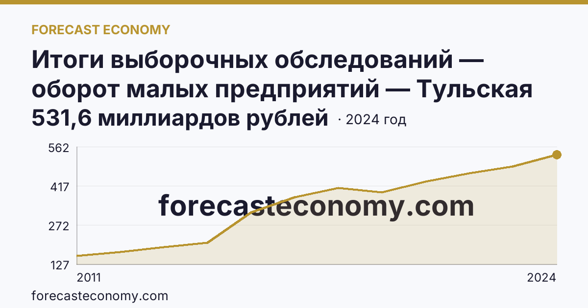 Итоги выборочных обследований — оборот малых предприятий — Тульская область: график динамики 2011–2024, последнее значение 531,6 миллиардов рублей