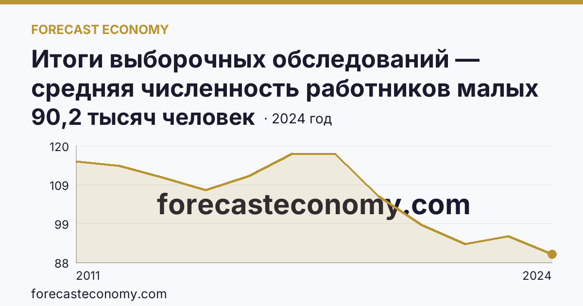 Итоги выборочных обследований — средняя численность работников малых предприятий — Тульская область: график динамики 2011–2024, последнее значение 90,2 тысяч человек