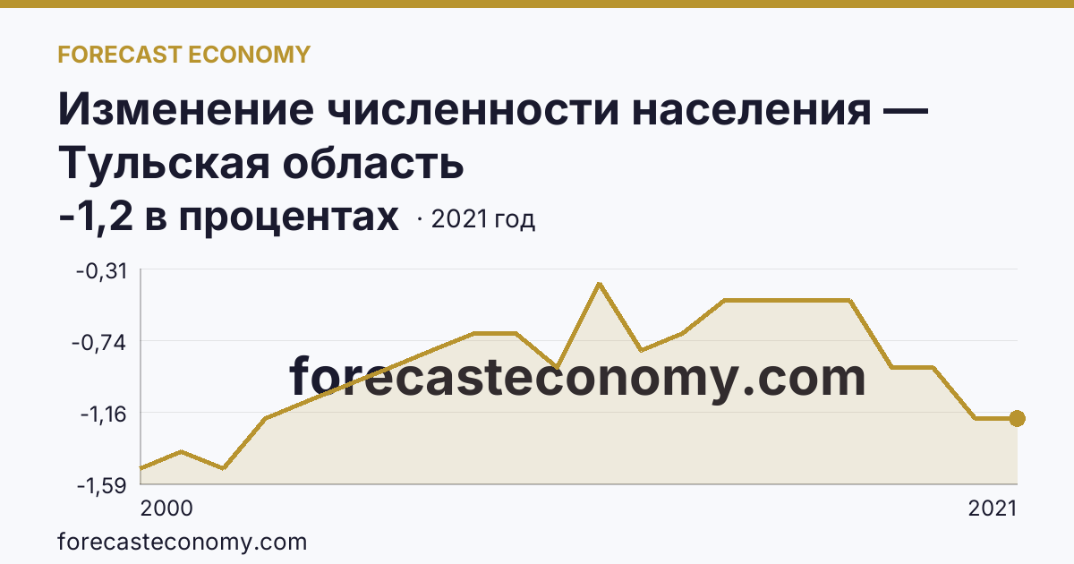 Изменение численности населения — Тульская область: график динамики 2000–2021, последнее значение -1,2 в процентах
