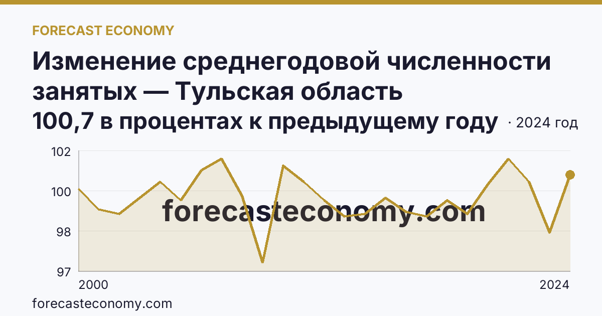 Изменение среднегодовой численности занятых — Тульская область: график динамики 2000–2024, последнее значение 100,7 в процентах к предыдущему году