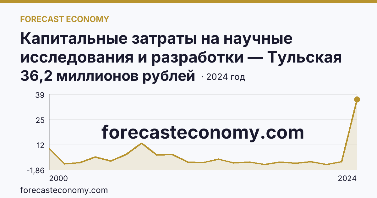 Капитальные затраты на научные исследования и разработки — Тульская область: график динамики 2000–2024, последнее значение 36,2 миллионов рублей