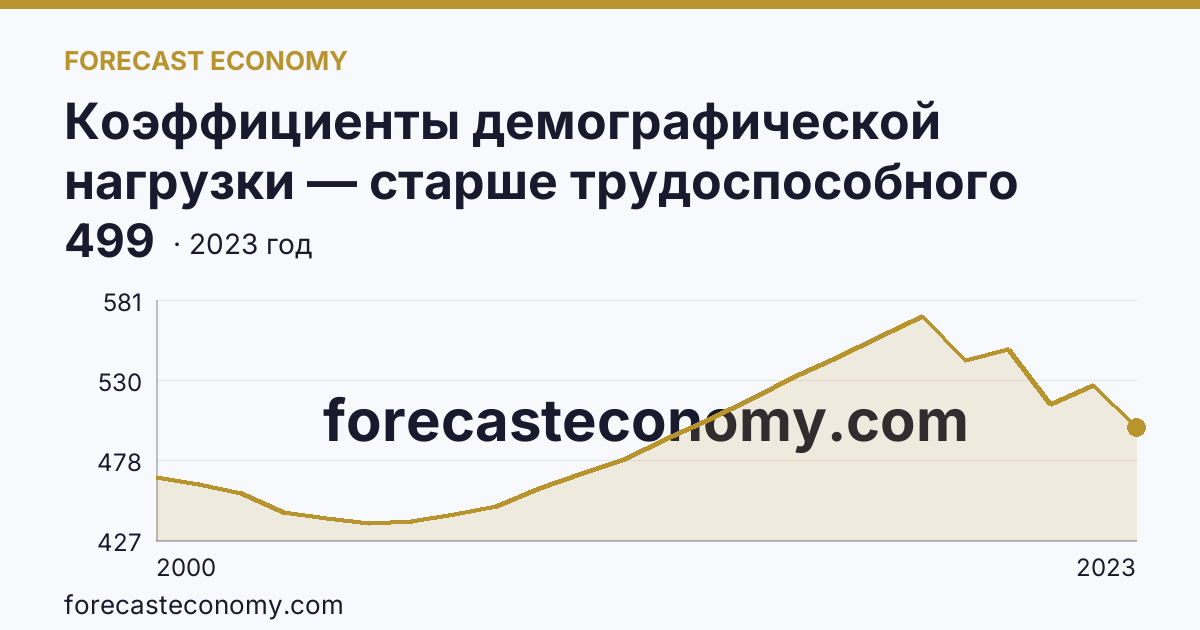 Коэффициенты демографической нагрузки — старше трудоспособного возраста — Тульская область: график динамики 2000–2023, последнее значение 499
