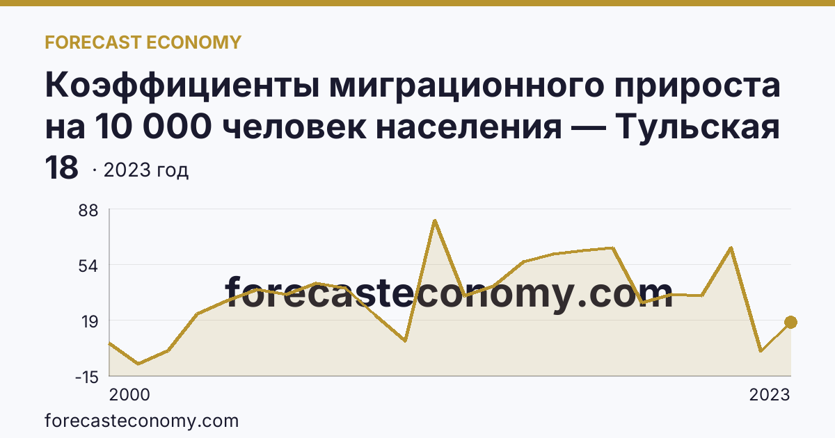 Коэффициенты миграционного прироста на 10 000 человек населения — Тульская область: график динамики 2000–2023, последнее значение 18