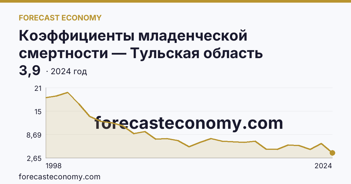 Коэффициенты младенческой смертности — Тульская область: график динамики 1998–2024, последнее значение 3,9