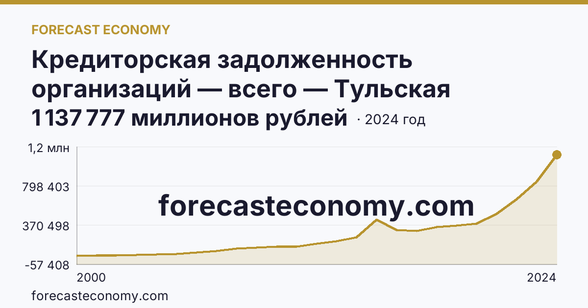 Кредиторская задолженность организаций — всего — Тульская область: график динамики 2000–2024, последнее значение 1 137 777 миллионов рублей