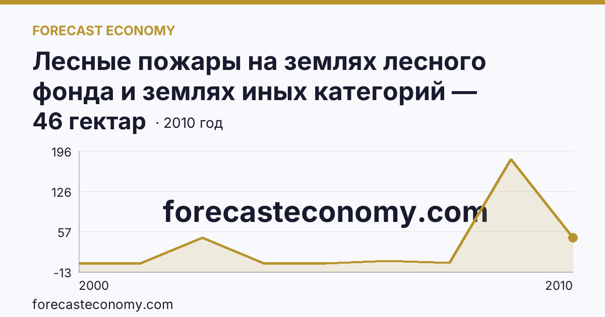 Лесные пожары на землях лесного фонда и землях иных категорий — площадь лесных земель, пройденная пожарами — Тульская область: график динамики 2000–2010, последнее значение 46 гектар