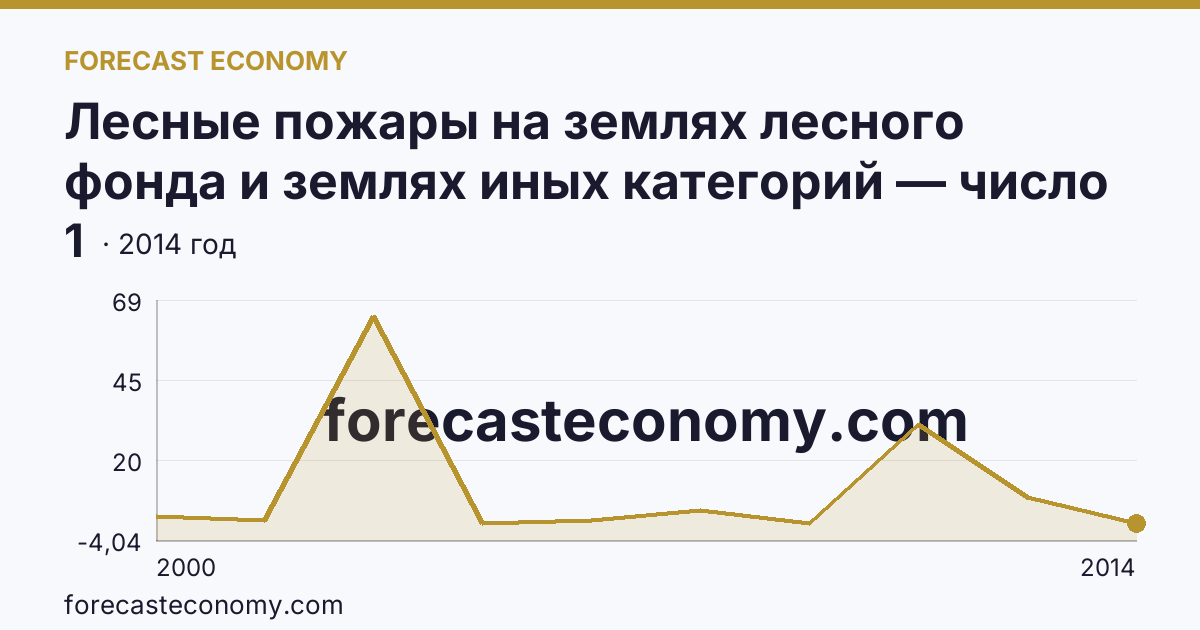 Лесные пожары на землях лесного фонда и землях иных категорий — число лесных пожаров — Тульская область: график динамики 2000–2014, последнее значение 1