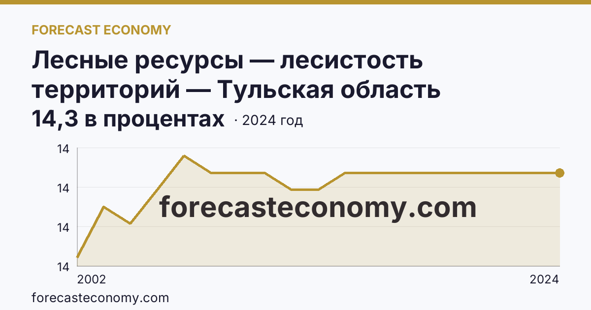Лесные ресурсы — лесистость территорий — Тульская область: график динамики 2002–2024, последнее значение 14,3 в процентах
