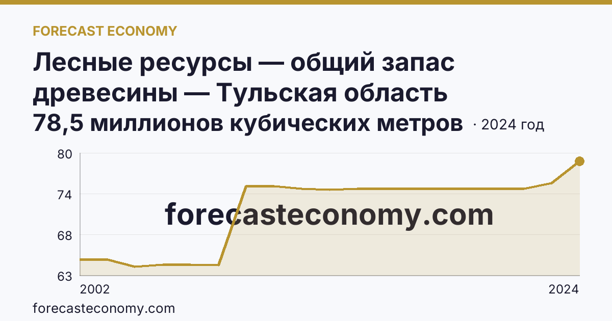 Лесные ресурсы — общий запас древесины — Тульская область: график динамики 2002–2024, последнее значение 78,5 миллионов кубических метров