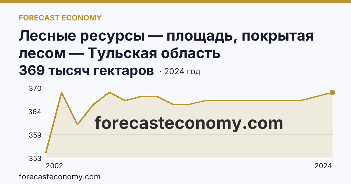 Лесные ресурсы — площадь, покрытая лесом — Тульская область: график динамики 2002–2024, последнее значение 369 тысяч гектаров