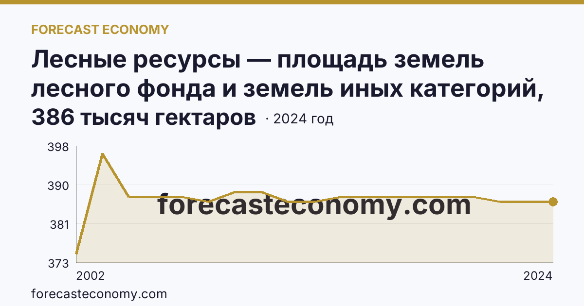 Лесные ресурсы — площадь земель лесного фонда и земель иных категорий, на которых расположены леса — Тульская область: график динамики 2002–2024, последнее значение 386 тысяч гектаров
