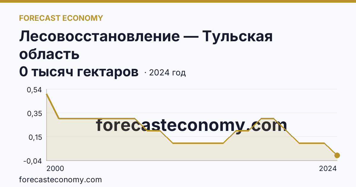 Лесовосстановление — Тульская область: график динамики 2000–2024, последнее значение 0 тысяч гектаров