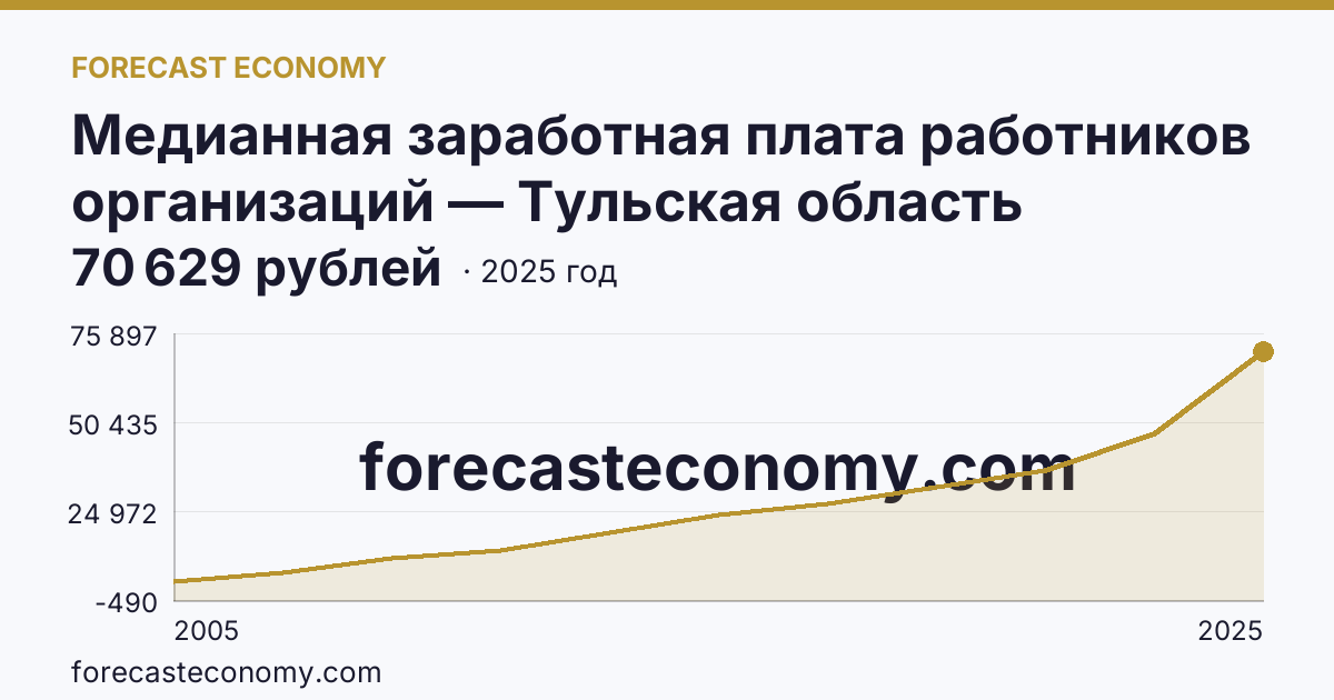 Медианная заработная плата работников организаций — Тульская область: график динамики 2005–2025, последнее значение 70 629 рублей