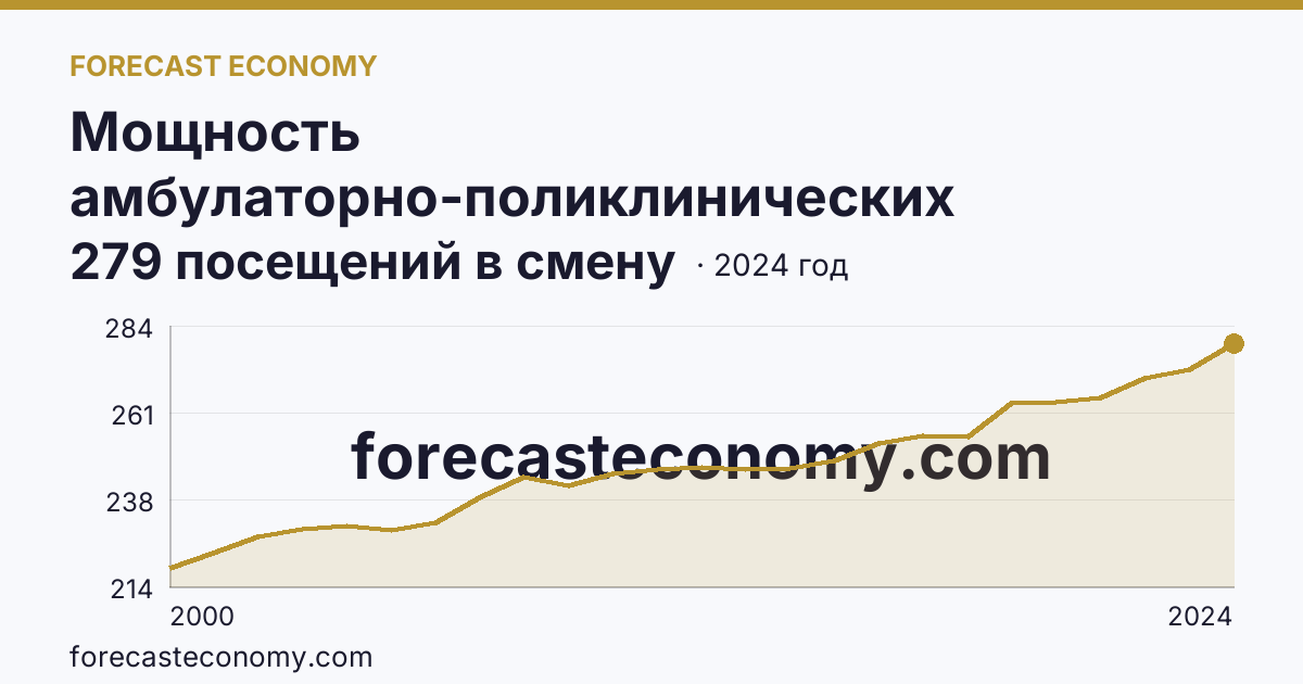 Мощность амбулаторно-поликлинических организаций — на 10000 человек населения — Тульская область: график динамики 2000–2024, последнее значение 279 посещений в смену