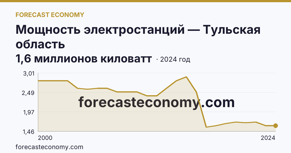 Мощность электростанций — Тульская область: график динамики 2000–2024, последнее значение 1,6 миллионов киловатт