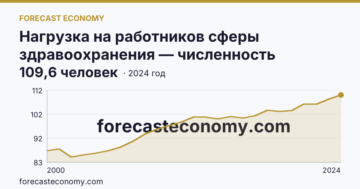 Нагрузка на работников сферы здравоохранения — численность населения на одного работника среднего медицинского персонала — Тульская область: график динамики 2000–2024, последнее значение 109,6 человек