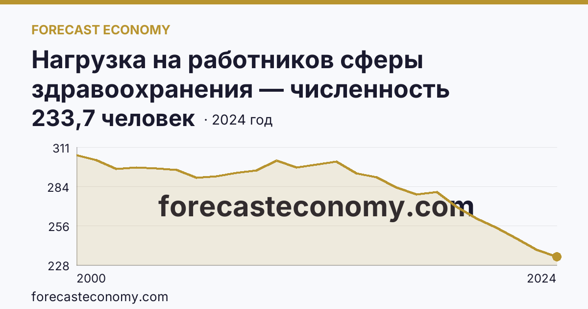 Нагрузка на работников сферы здравоохранения — численность населения на одного врача — Тульская область: график динамики 2000–2024, последнее значение 233,7 человек