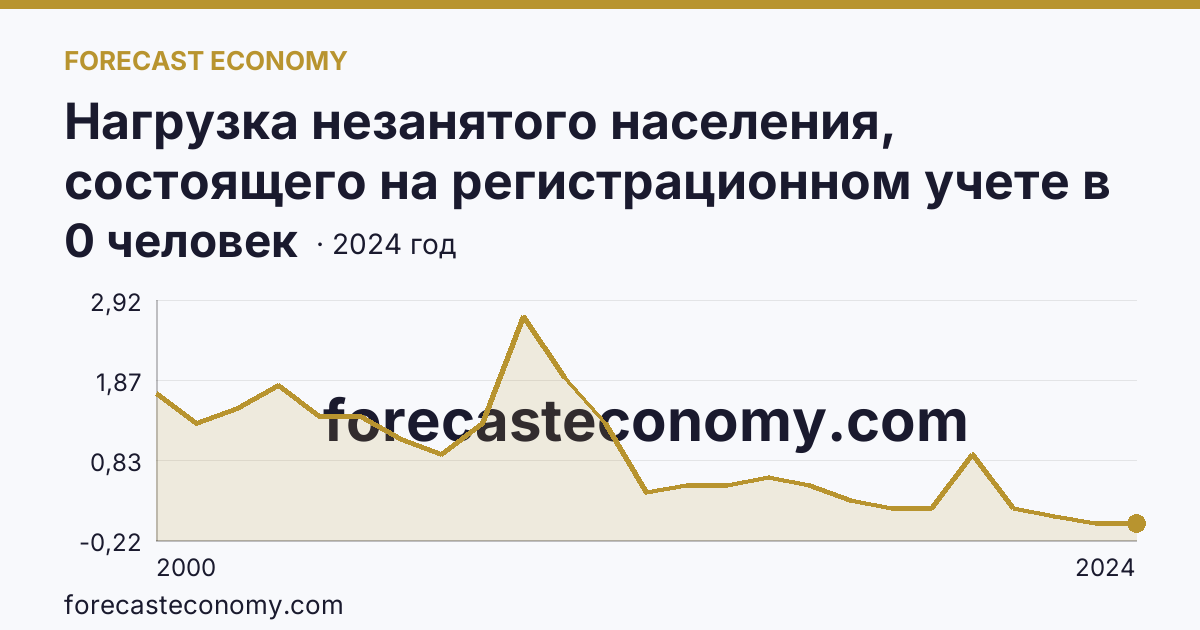 Нагрузка незанятого населения, состоящего на регистрационном учете в органах службы занятости населения, в расчете на одну заявленную вакансию — Тульская область: график динамики 2000–2024, последнее значение 0 человек