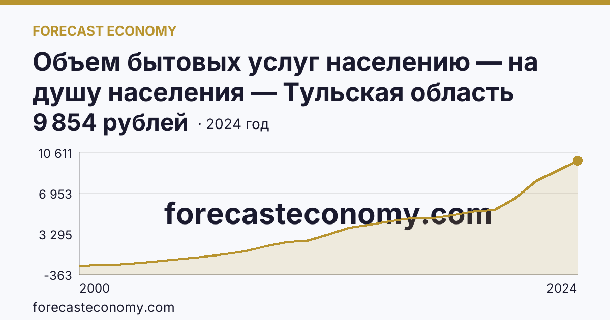 Объем бытовых услуг населению — на душу населения — Тульская область: график динамики 2000–2024, последнее значение 9 854 рублей