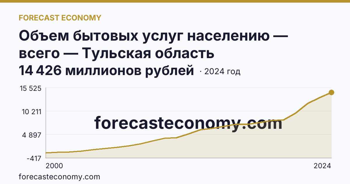 Объем бытовых услуг населению — всего — Тульская область: график динамики 2000–2024, последнее значение 14 426 миллионов рублей