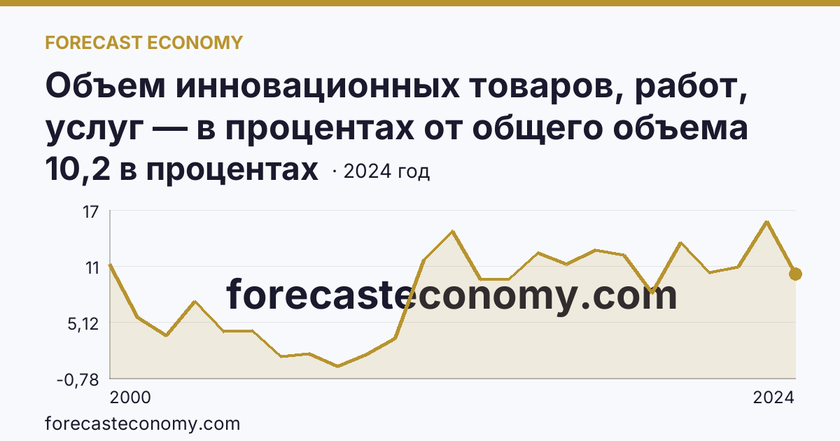 Объем инновационных товаров, работ, услуг — в процентах от общего объема отгруженных товаров, выполненных работ, услуг — Тульская область: график динамики 2000–2024, последнее значение 10,2 в процентах