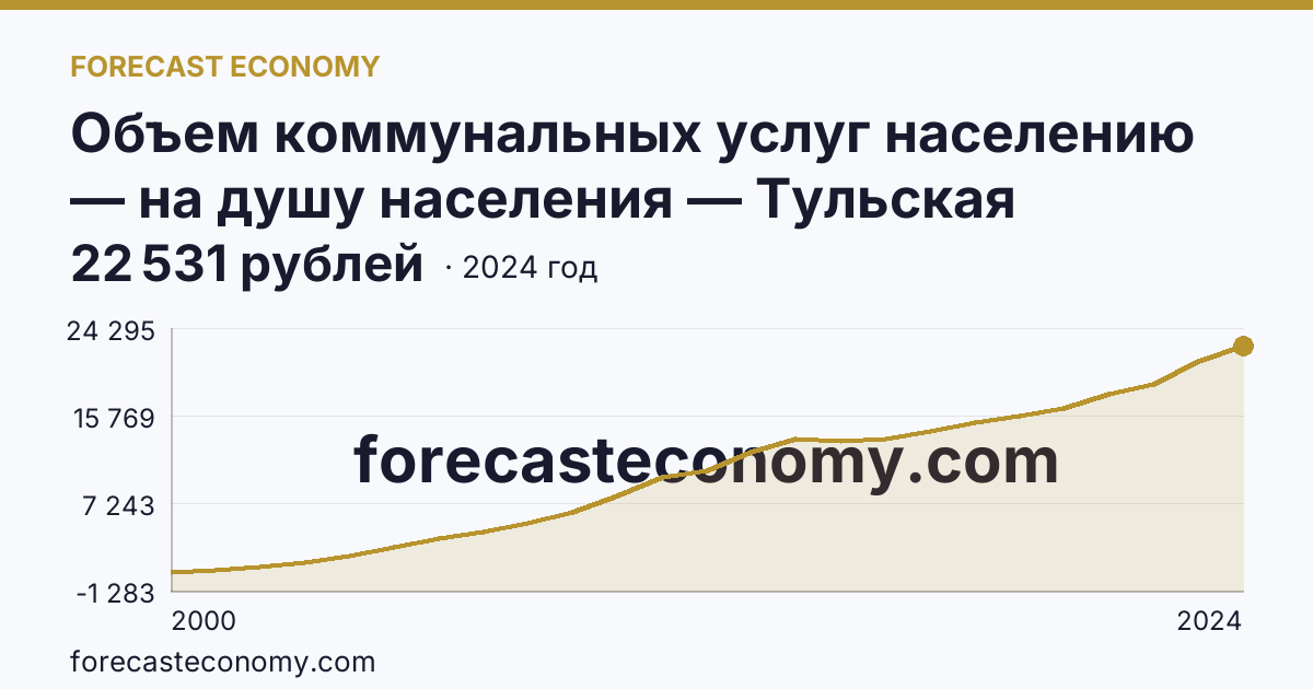 Объем коммунальных услуг населению — на душу населения — Тульская область: график динамики 2000–2024, последнее значение 22 531 рублей