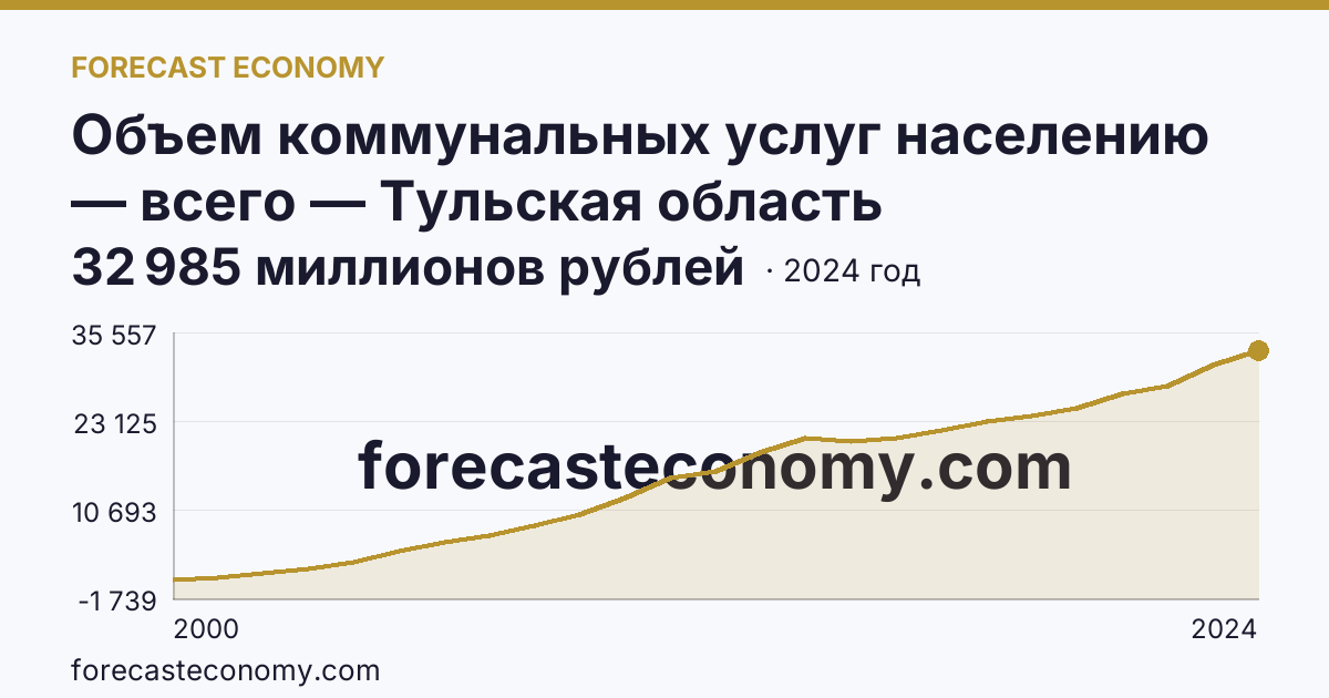 Объем коммунальных услуг населению — всего — Тульская область: график динамики 2000–2024, последнее значение 32 985 миллионов рублей