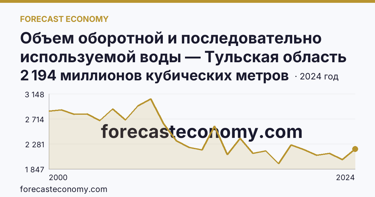 Объем оборотной и последовательно используемой воды — Тульская область: график динамики 2000–2024, последнее значение 2 194 миллионов кубических метров