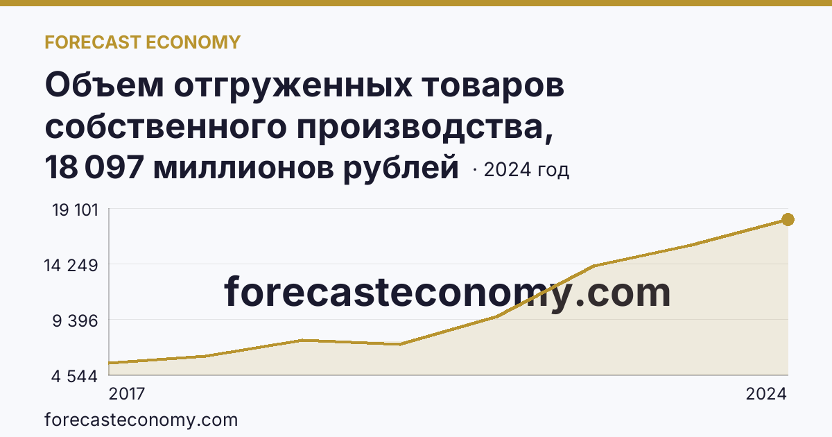 Объем отгруженных товаров собственного производства, выполненных работ и услуг собственными силами по видам экономической деятельности — «Добыча полезных ископаемых» в соответствии с ОКВЭД2 — Тульская область: график динамики 2017–2024, последнее значение 18 097 миллионов рублей