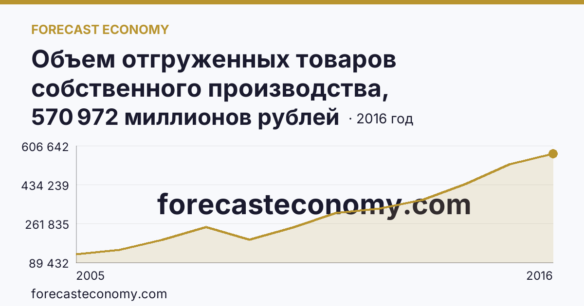 Объем отгруженных товаров собственного производства, выполненных работ и услуг собственными силами по видам экономической деятельности — «Обрабатывающие производства» в соответствии с ОКВЭД (2005-2016 гг.) — Тульская область: график динамики 2005–2016, последнее значение 570 972 миллионов рублей