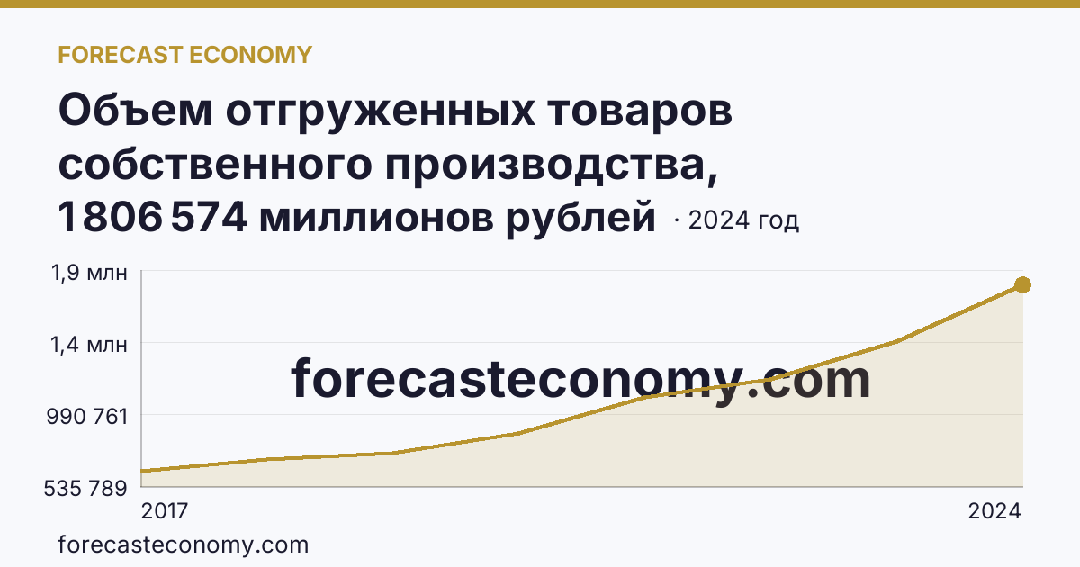 Объем отгруженных товаров собственного производства, выполненных работ и услуг собственными силами по видам экономической деятельности — «Обрабатывающие производства» в соответствии с ОКВЭД2 — Тульская область: график динамики 2017–2024, последнее значение 1 806 574 миллионов рублей