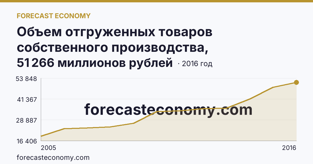 Объем отгруженных товаров собственного производства, выполненных работ и услуг собственными силами по видам экономической деятельности — «Производство и распределение электроэнергии, газа и воды» в соответствии с ОКВЭД (2005-2016 гг.) — Тульская область: график динамики 2005–2016, последнее значение 51 266 миллионов рублей