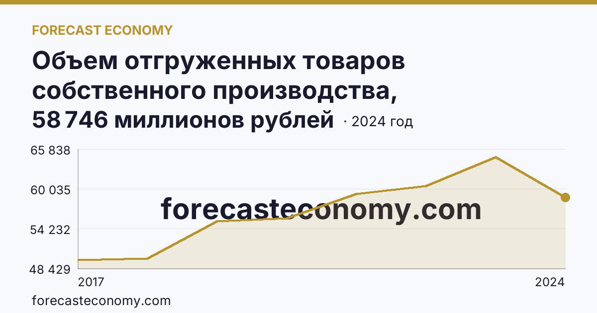 Объем отгруженных товаров собственного производства, выполненных работ и услуг собственными силами по видам экономической деятельности — «Обеспечение электрической энергией, газом и паром; кондиционирование воздуха» в соответствии с ОКВЭД2 — Тульская область: график динамики 2017–2024, последнее значение 58 746 миллионов рублей