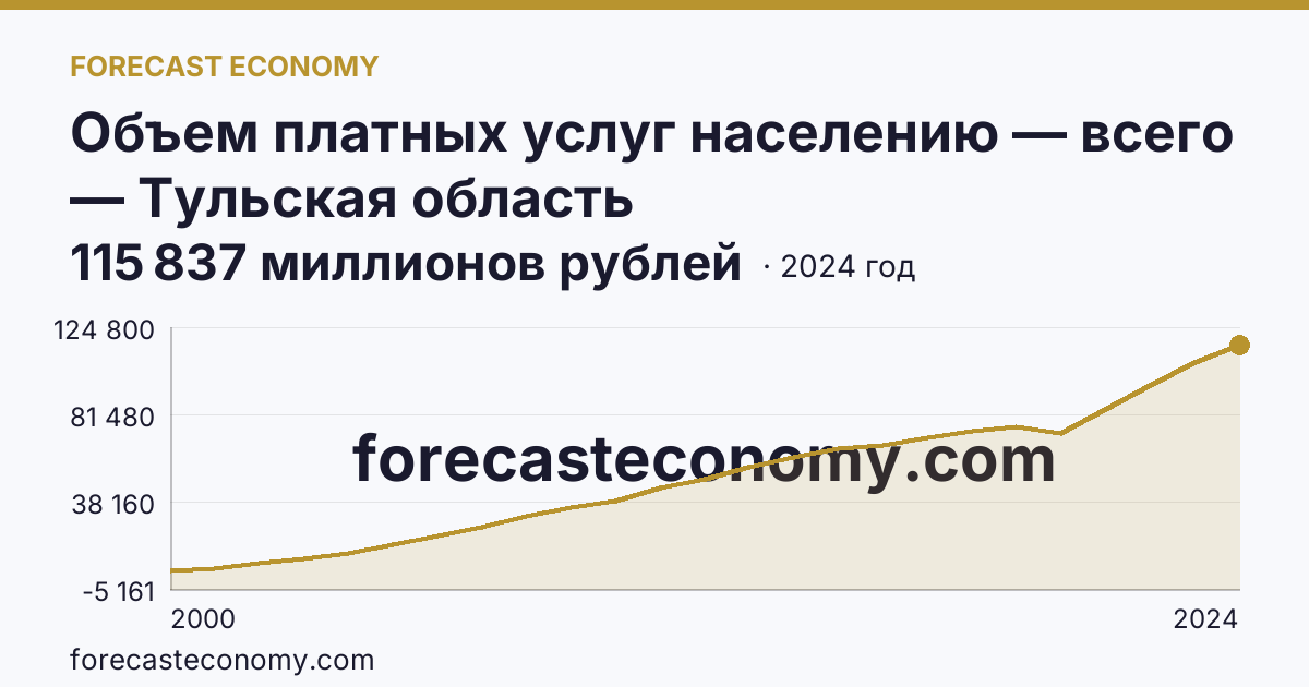 Объем платных услуг населению — всего — Тульская область: график динамики 2000–2024, последнее значение 115 837 миллионов рублей