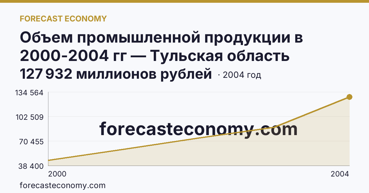 Объем промышленной продукции в 2000-2004 гг — Тульская область: график динамики 2000–2004, последнее значение 127 932 миллионов рублей