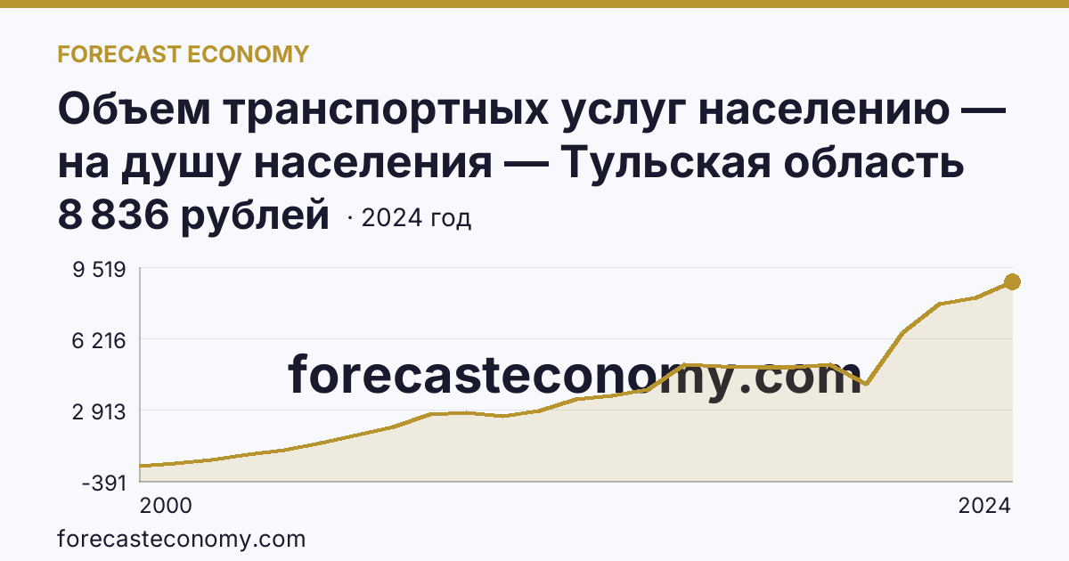 Объем транспортных услуг населению — на душу населения — Тульская область: график динамики 2000–2024, последнее значение 8 836 рублей