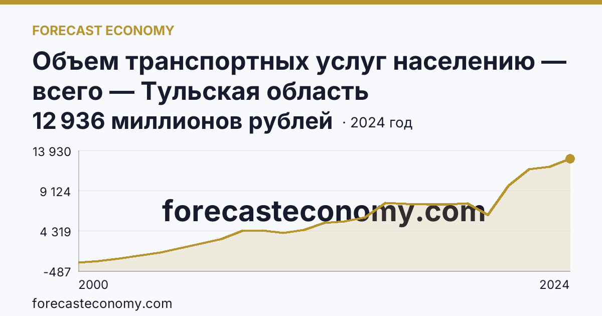 Объем транспортных услуг населению — всего — Тульская область: график динамики 2000–2024, последнее значение 12 936 миллионов рублей