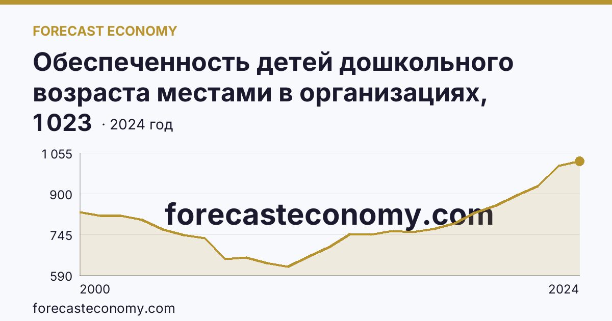 Обеспеченность детей дошкольного возраста местами в организациях, осуществляющих образовательную деятельность по образовательным программам дошкольного образования, присмотр и уход за детьми — Тульская область: график динамики 2000–2024, последнее значение 1 023