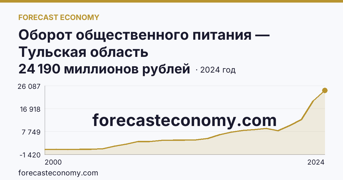 Оборот общественного питания — Тульская область: график динамики 2000–2024, последнее значение 24 190 миллионов рублей
